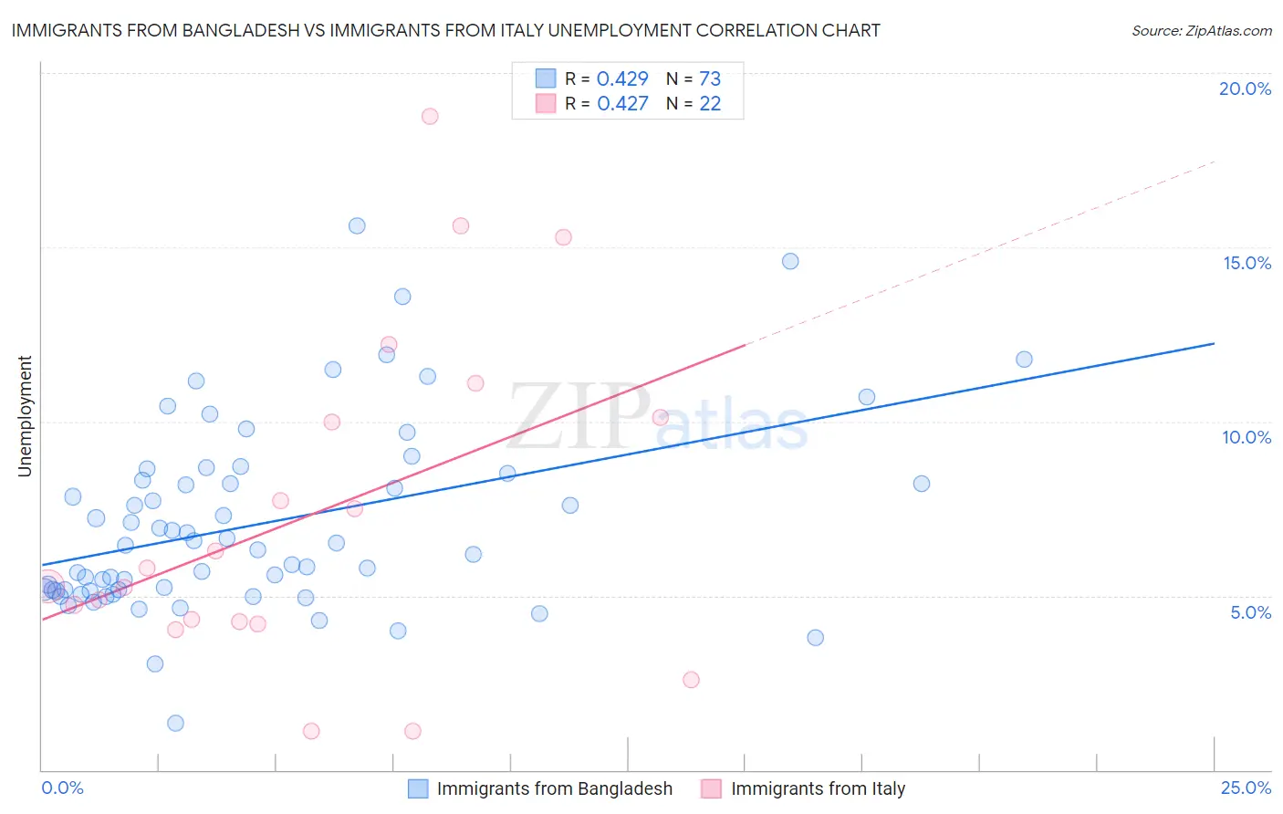 Immigrants from Bangladesh vs Immigrants from Italy Unemployment