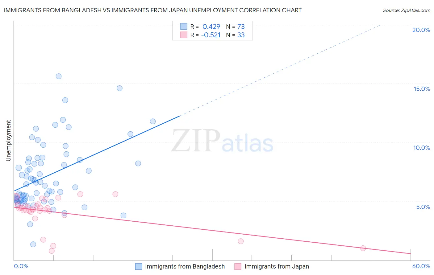 Immigrants from Bangladesh vs Immigrants from Japan Unemployment