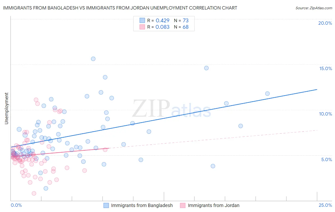 Immigrants from Bangladesh vs Immigrants from Jordan Unemployment