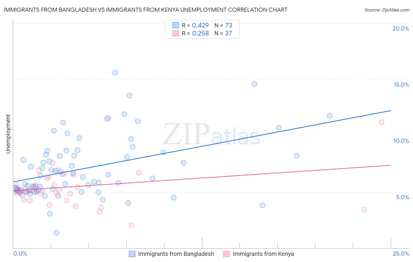 Immigrants from Bangladesh vs Immigrants from Kenya Unemployment