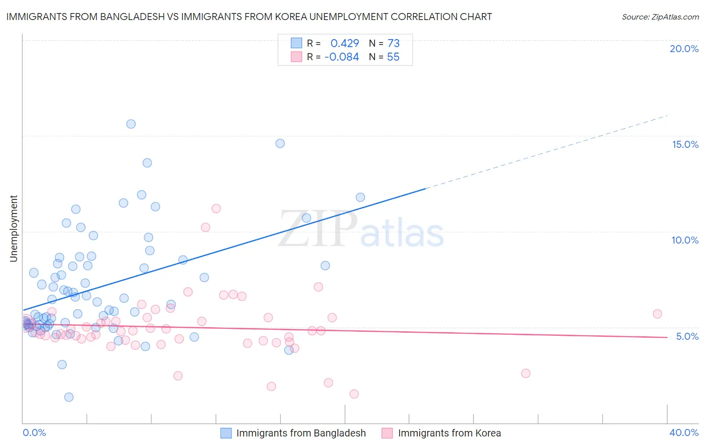 Immigrants from Bangladesh vs Immigrants from Korea Unemployment