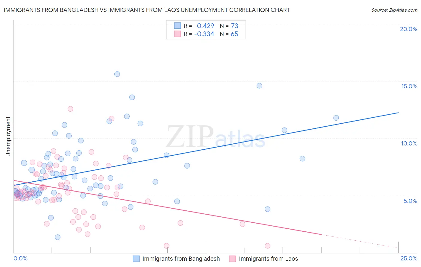 Immigrants from Bangladesh vs Immigrants from Laos Unemployment