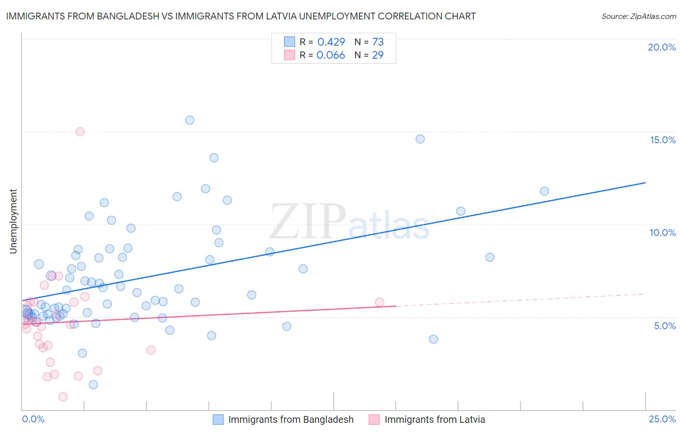 Immigrants from Bangladesh vs Immigrants from Latvia Unemployment