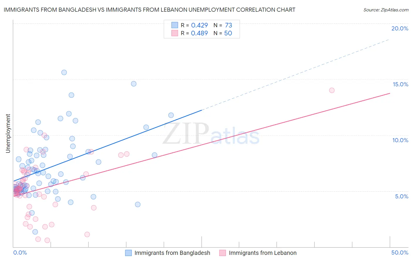 Immigrants from Bangladesh vs Immigrants from Lebanon Unemployment