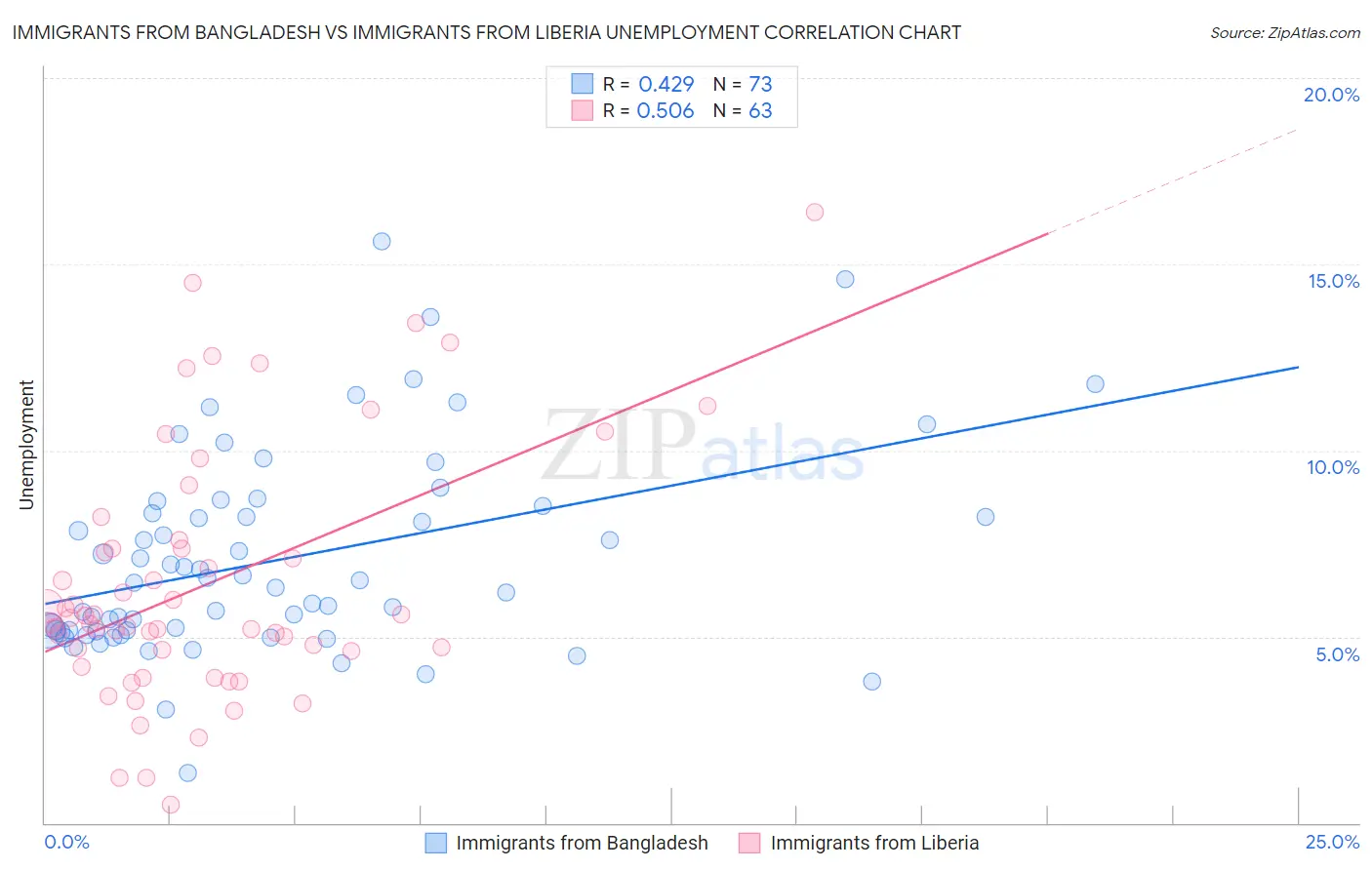 Immigrants from Bangladesh vs Immigrants from Liberia Unemployment