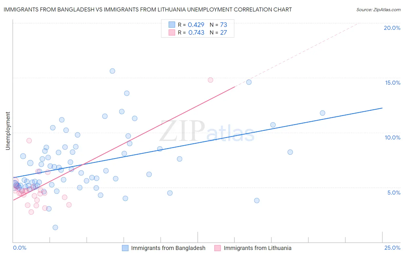 Immigrants from Bangladesh vs Immigrants from Lithuania Unemployment