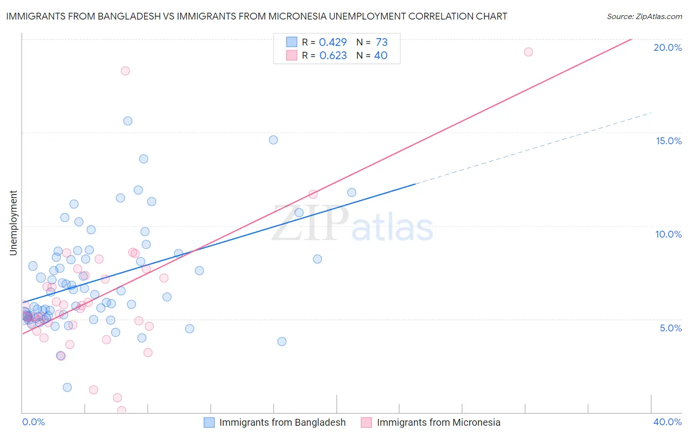 Immigrants from Bangladesh vs Immigrants from Micronesia Unemployment