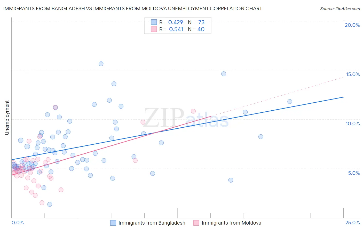 Immigrants from Bangladesh vs Immigrants from Moldova Unemployment