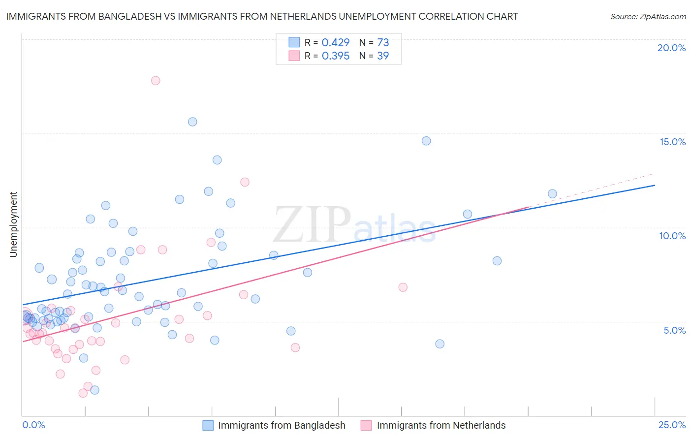 Immigrants from Bangladesh vs Immigrants from Netherlands Unemployment