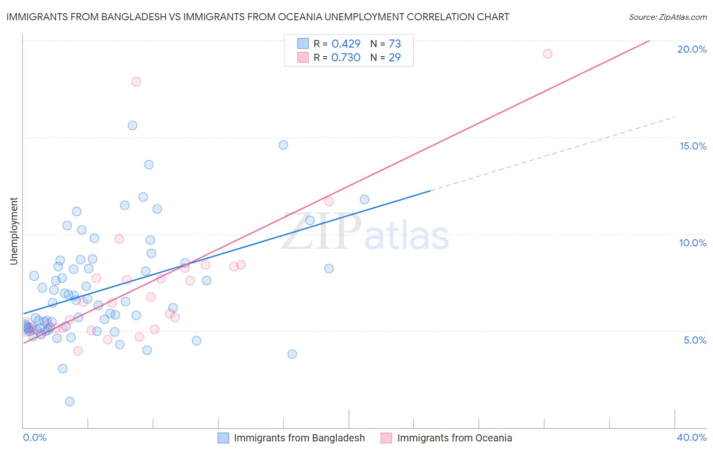 Immigrants from Bangladesh vs Immigrants from Oceania Unemployment