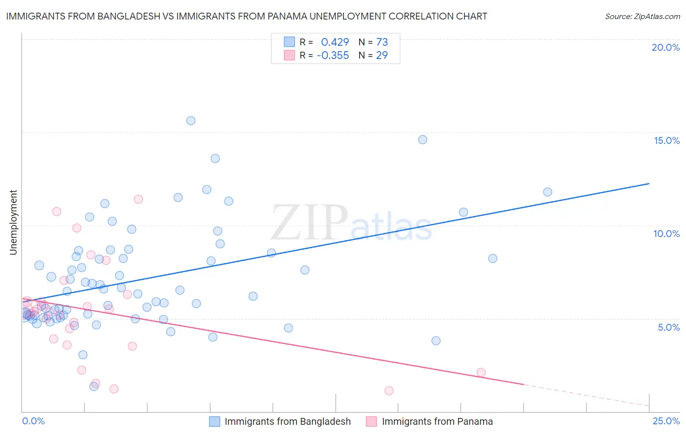 Immigrants from Bangladesh vs Immigrants from Panama Unemployment