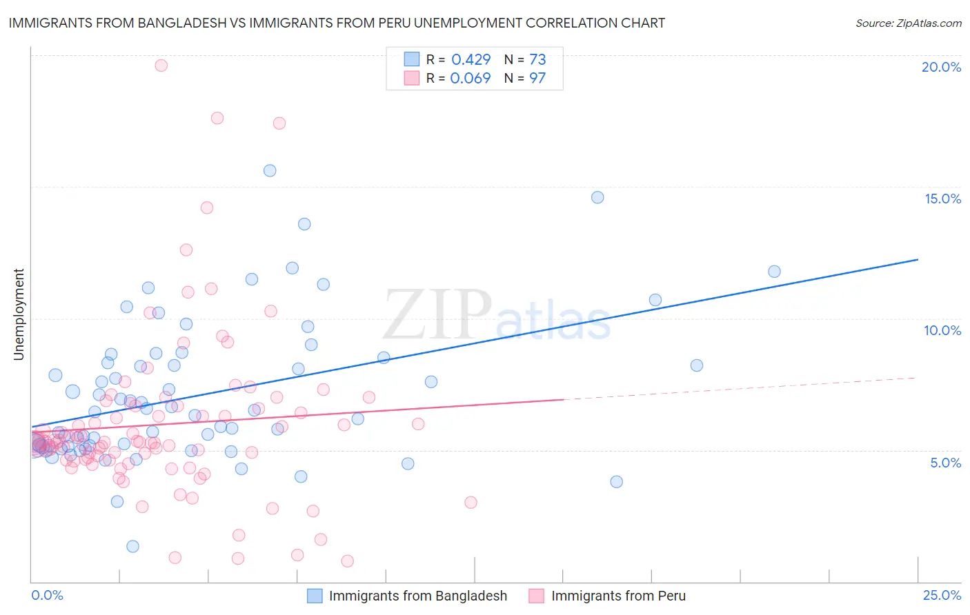 Immigrants from Bangladesh vs Immigrants from Peru Unemployment