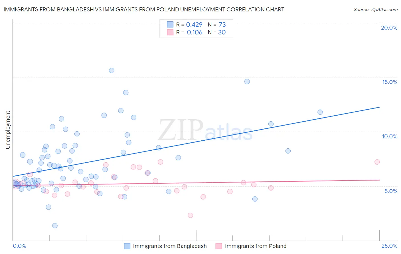 Immigrants from Bangladesh vs Immigrants from Poland Unemployment