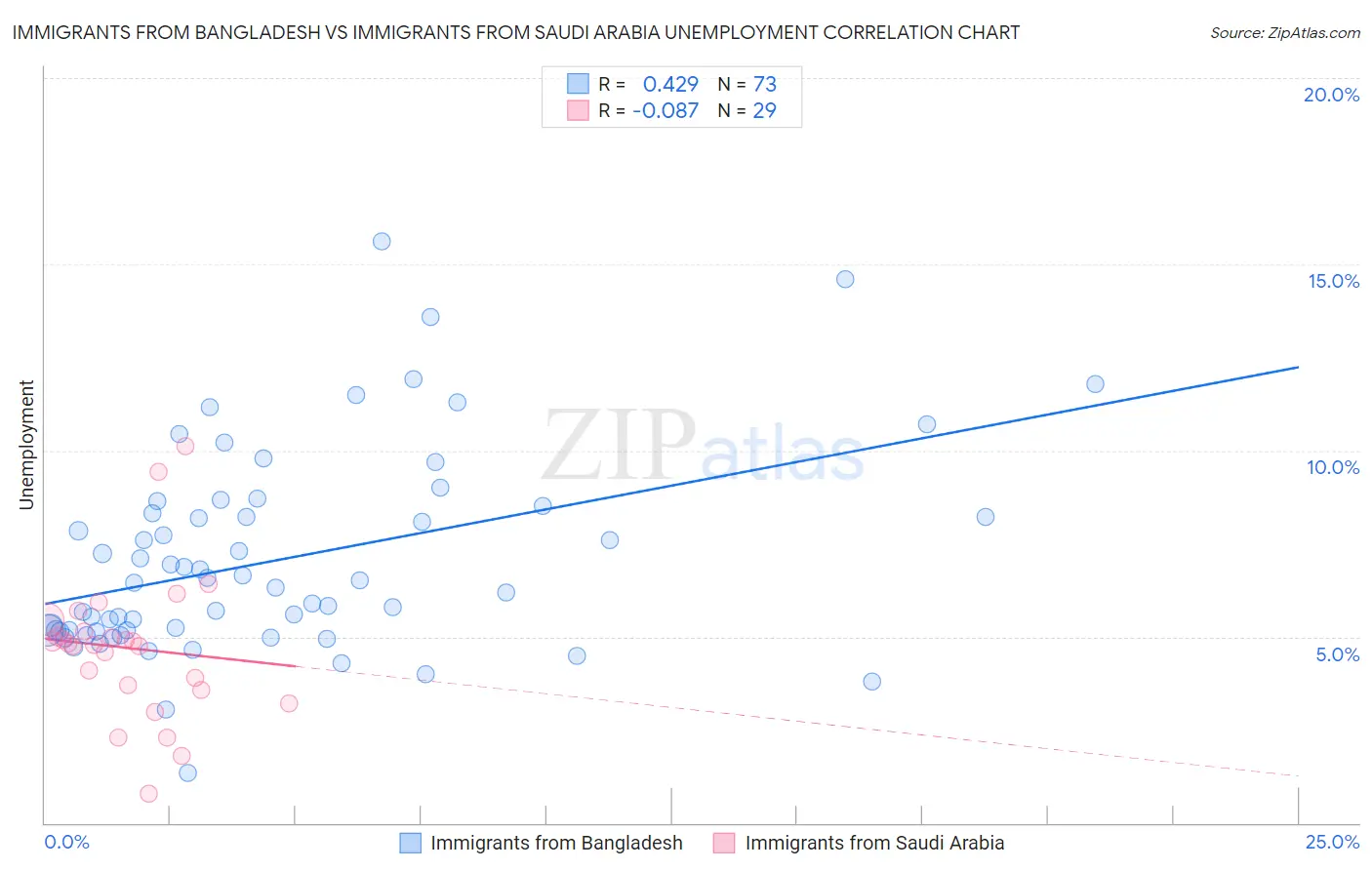 Immigrants from Bangladesh vs Immigrants from Saudi Arabia Unemployment