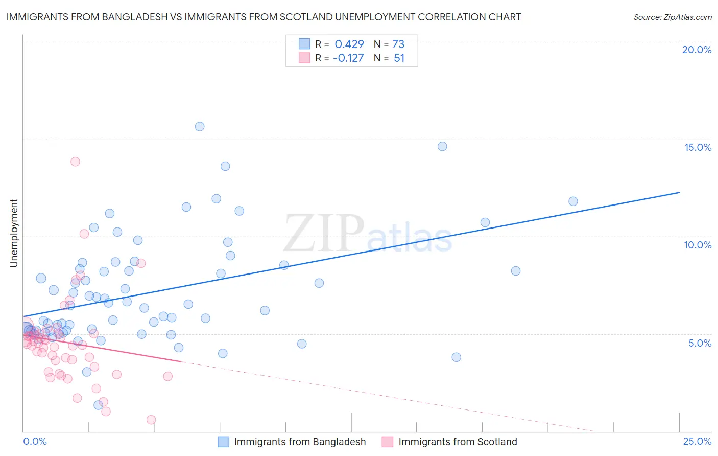 Immigrants from Bangladesh vs Immigrants from Scotland Unemployment