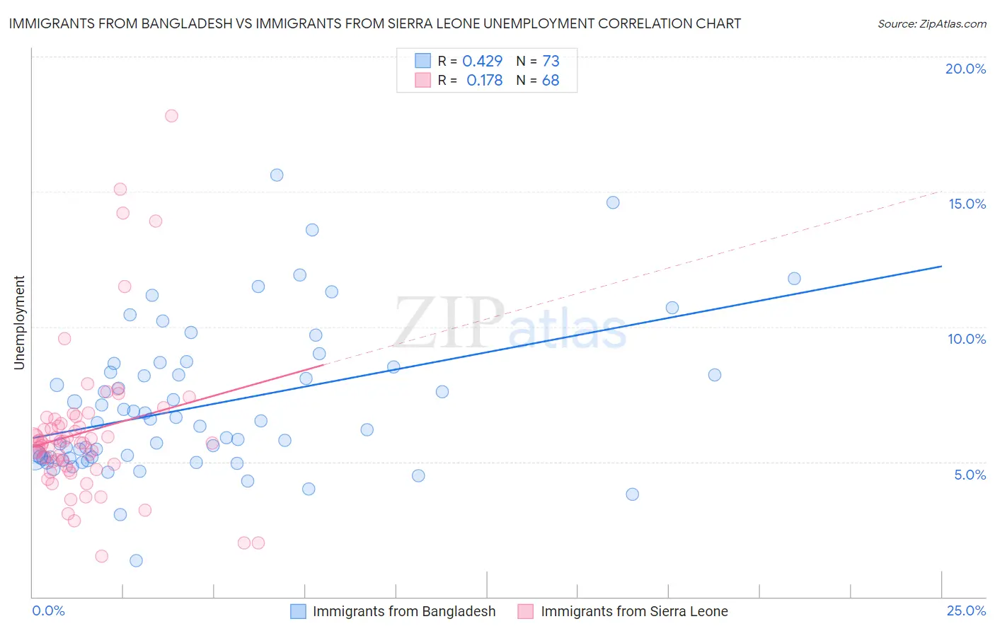 Immigrants from Bangladesh vs Immigrants from Sierra Leone Unemployment