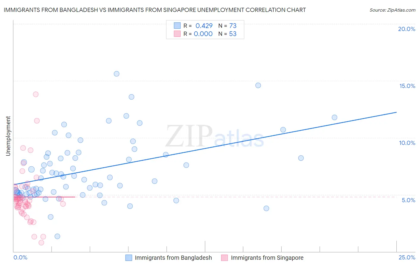 Immigrants from Bangladesh vs Immigrants from Singapore Unemployment