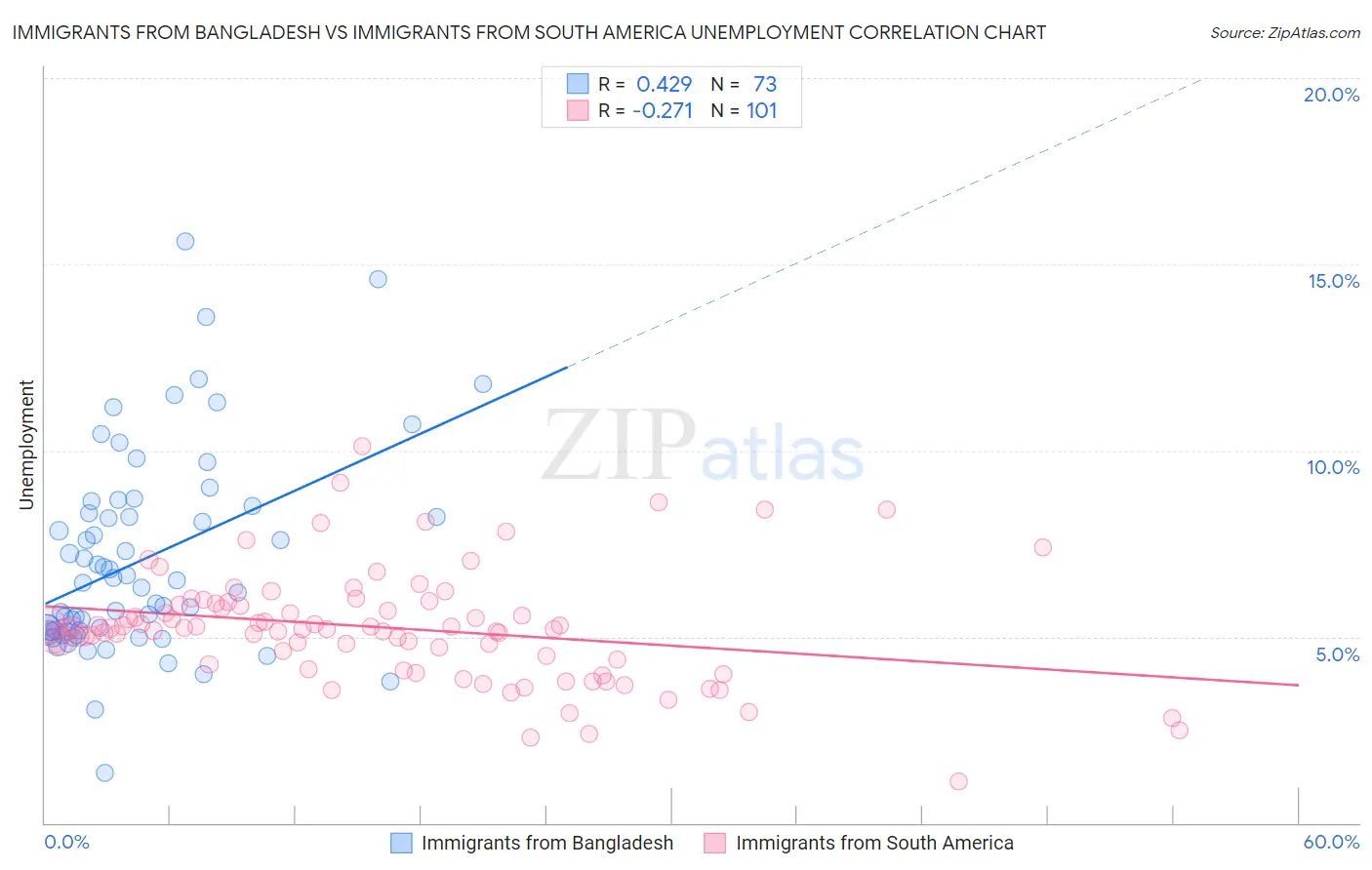 Immigrants from Bangladesh vs Immigrants from South America Unemployment