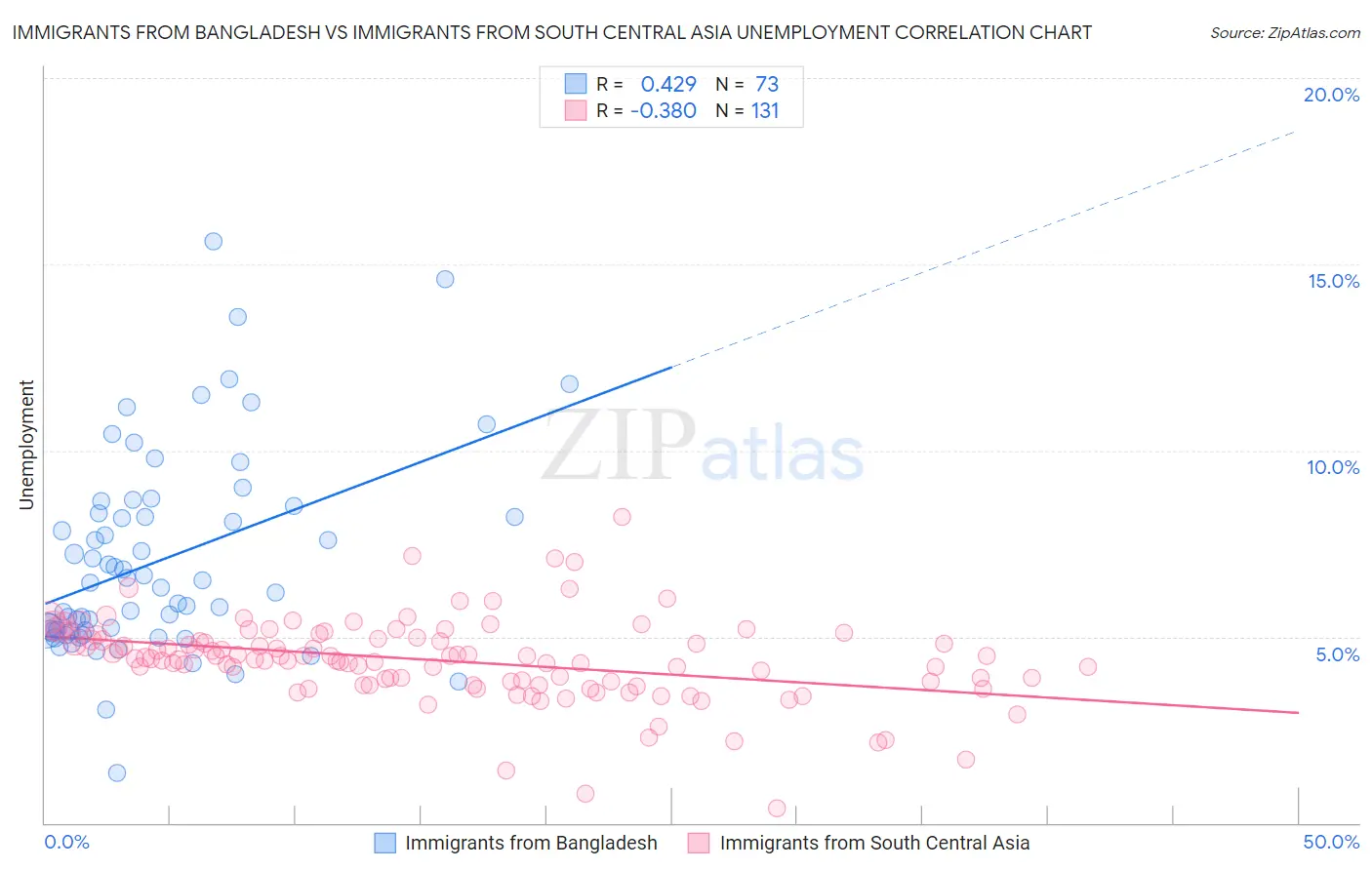 Immigrants from Bangladesh vs Immigrants from South Central Asia Unemployment