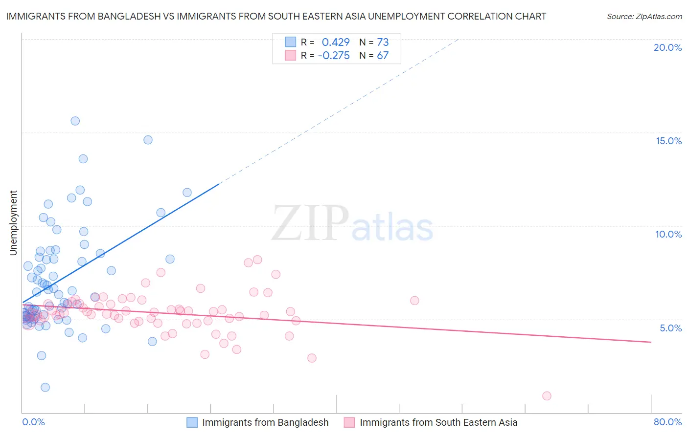 Immigrants from Bangladesh vs Immigrants from South Eastern Asia Unemployment