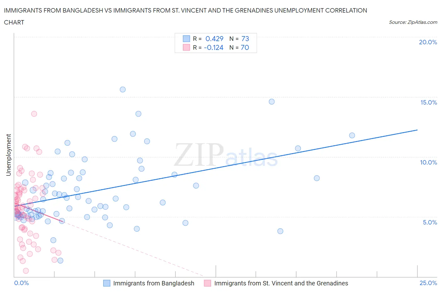 Immigrants from Bangladesh vs Immigrants from St. Vincent and the Grenadines Unemployment