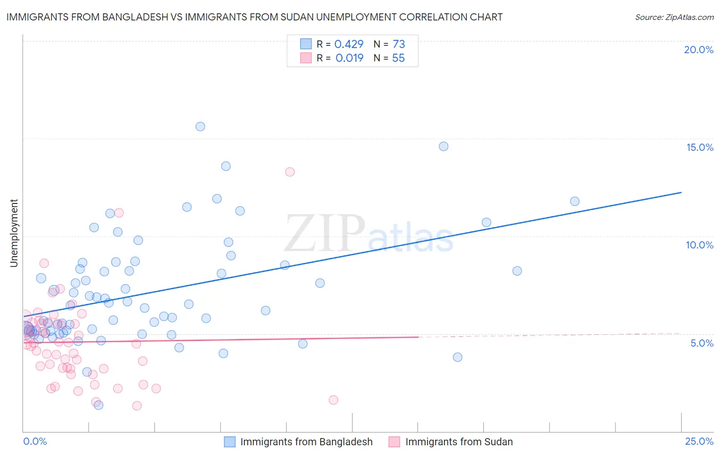 Immigrants from Bangladesh vs Immigrants from Sudan Unemployment