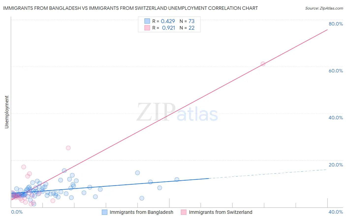 Immigrants from Bangladesh vs Immigrants from Switzerland Unemployment