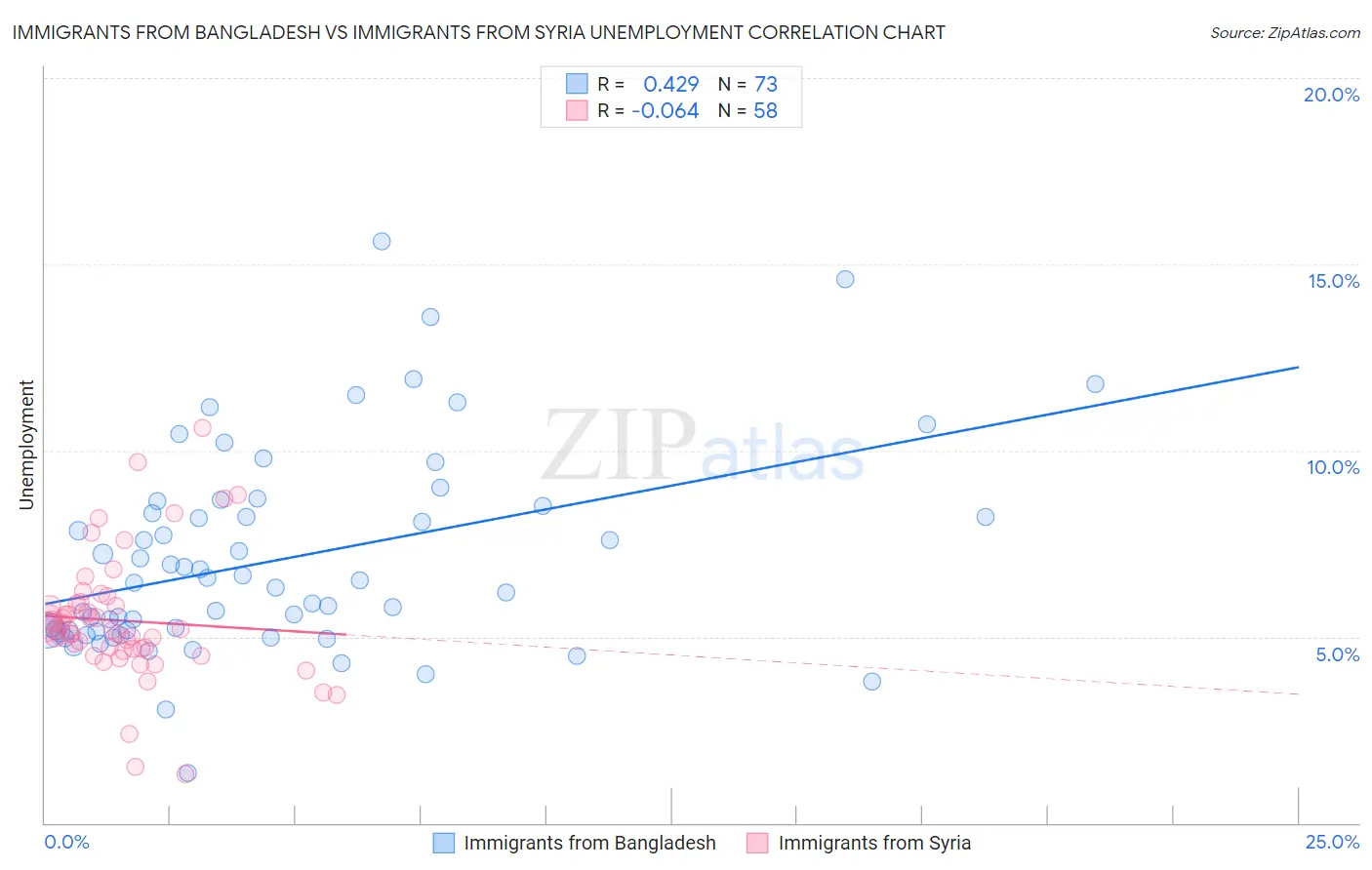 Immigrants from Bangladesh vs Immigrants from Syria Unemployment