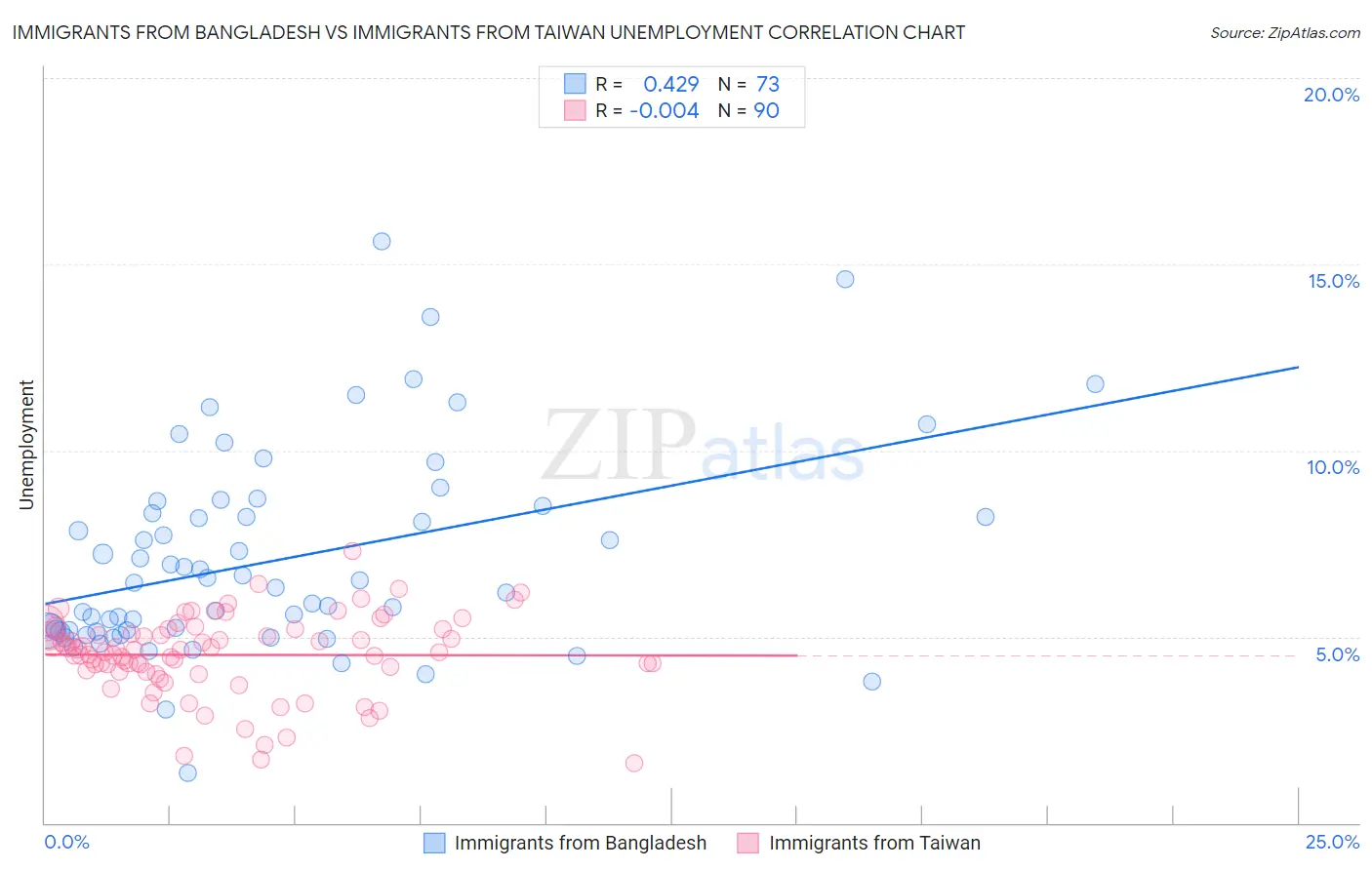 Immigrants from Bangladesh vs Immigrants from Taiwan Unemployment