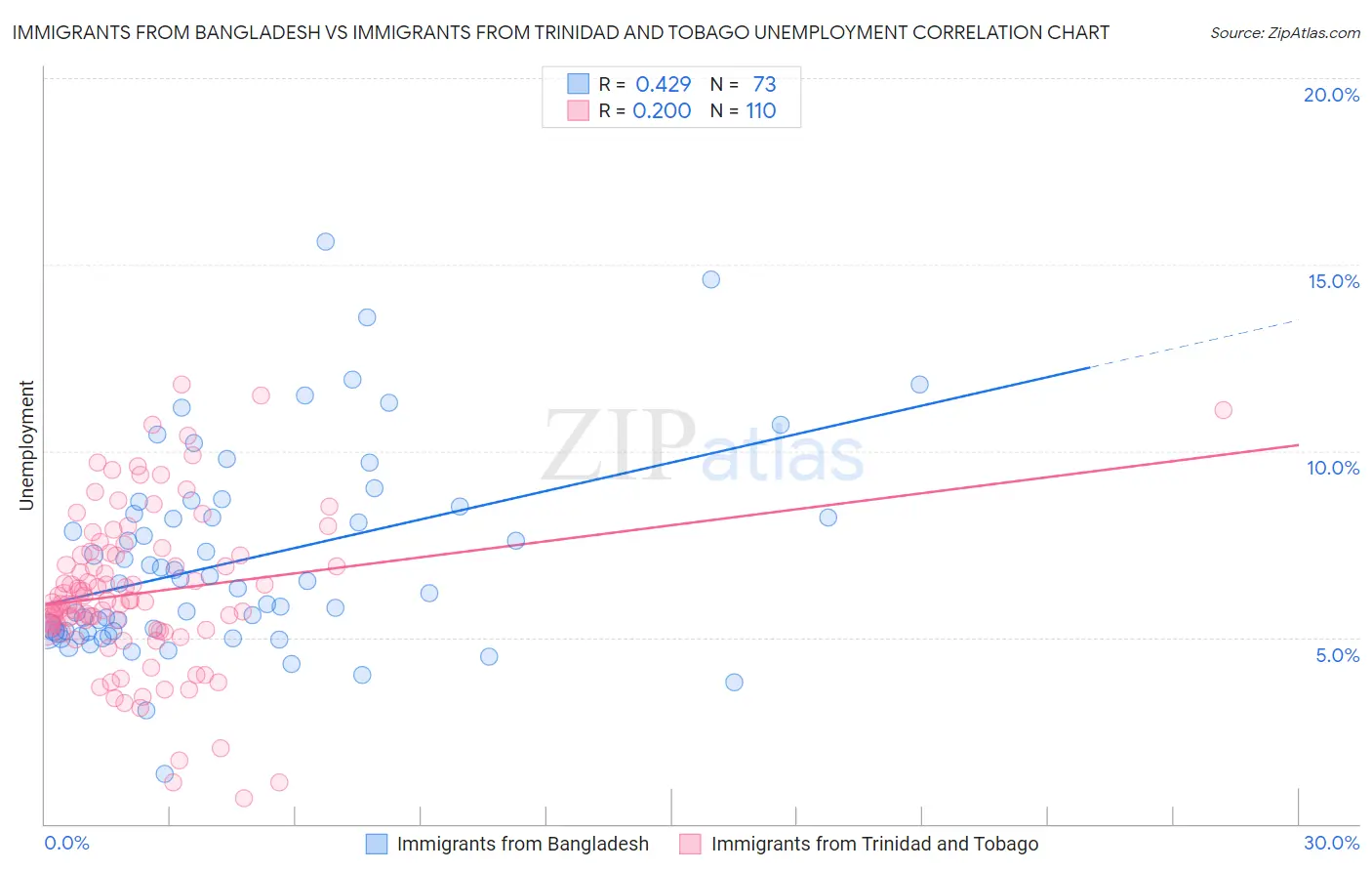 Immigrants from Bangladesh vs Immigrants from Trinidad and Tobago Unemployment