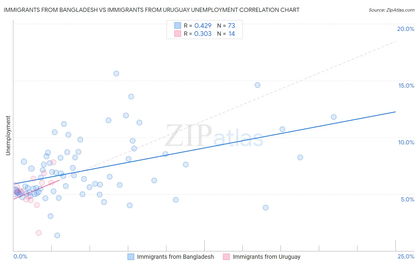 Immigrants from Bangladesh vs Immigrants from Uruguay Unemployment