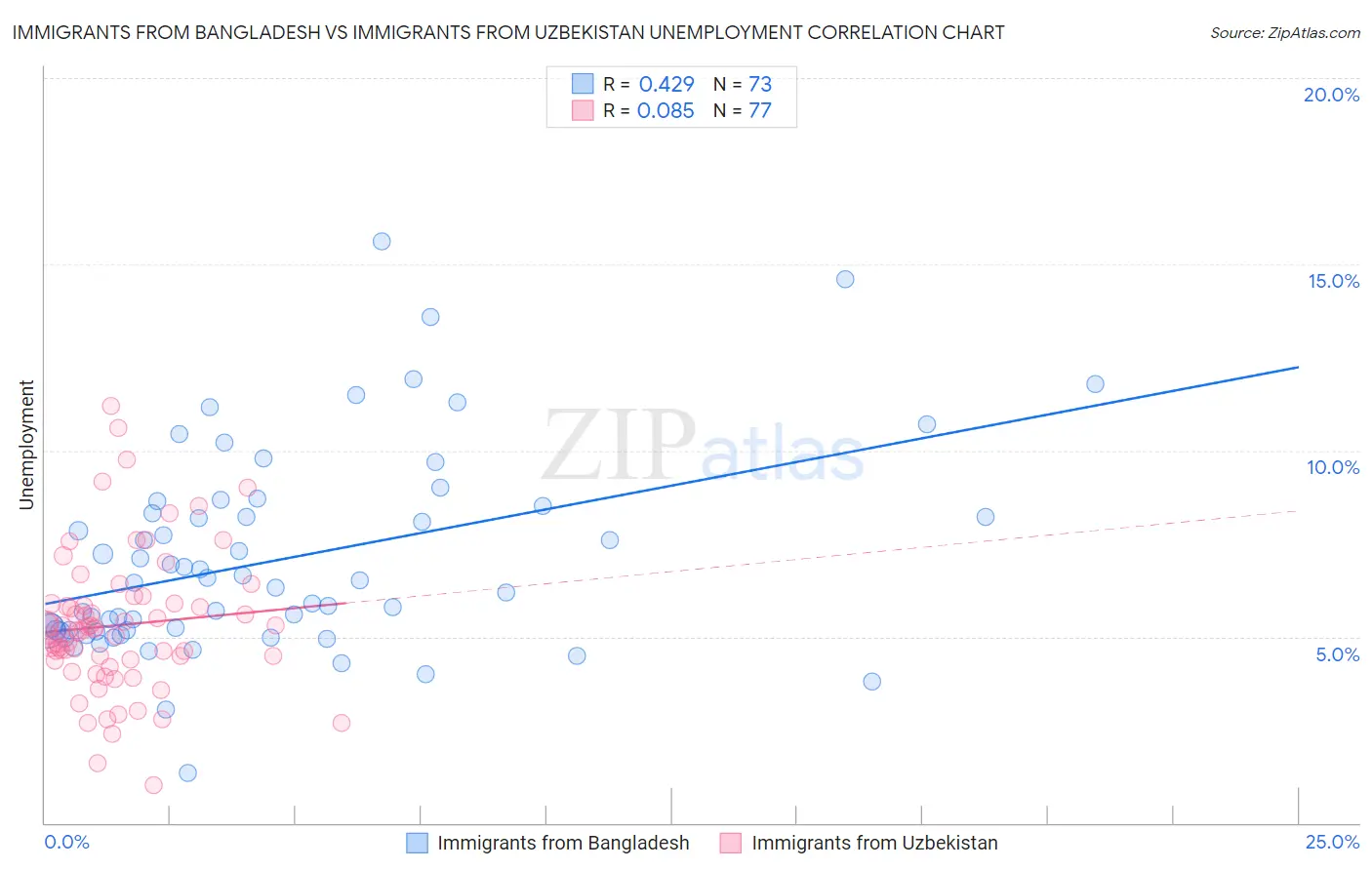 Immigrants from Bangladesh vs Immigrants from Uzbekistan Unemployment