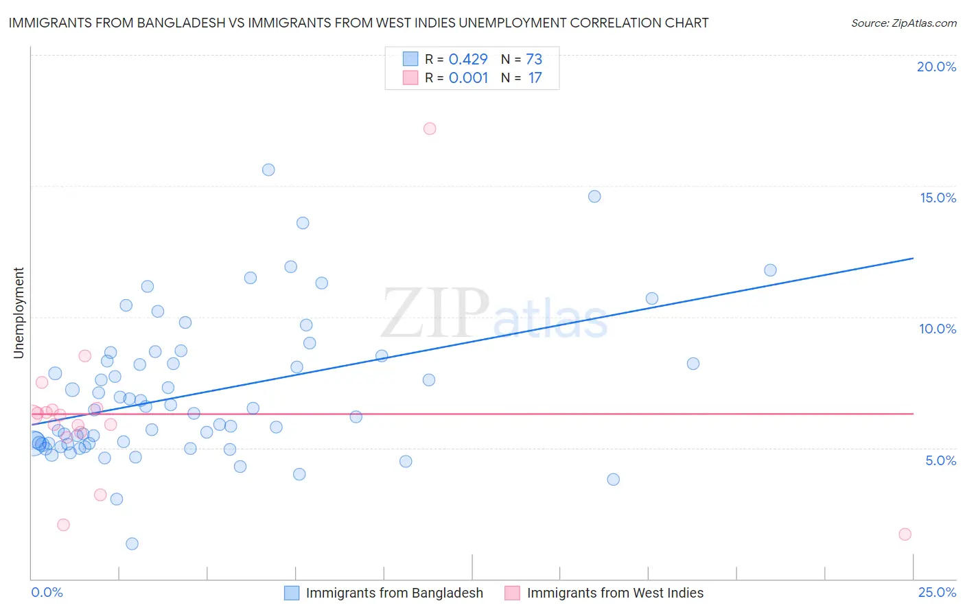 Immigrants from Bangladesh vs Immigrants from West Indies Unemployment