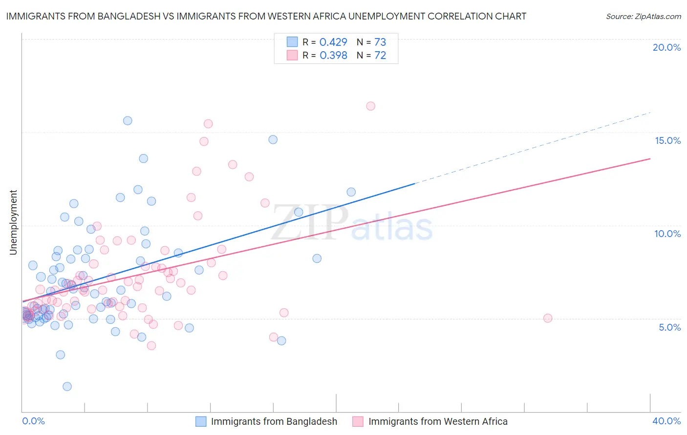 Immigrants from Bangladesh vs Immigrants from Western Africa Unemployment