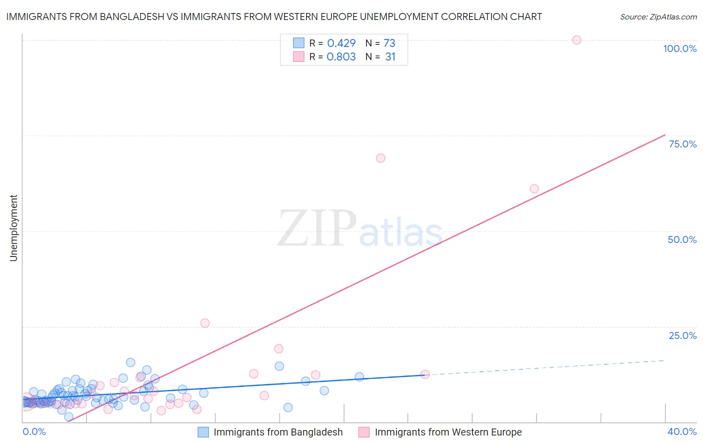 Immigrants from Bangladesh vs Immigrants from Western Europe Unemployment