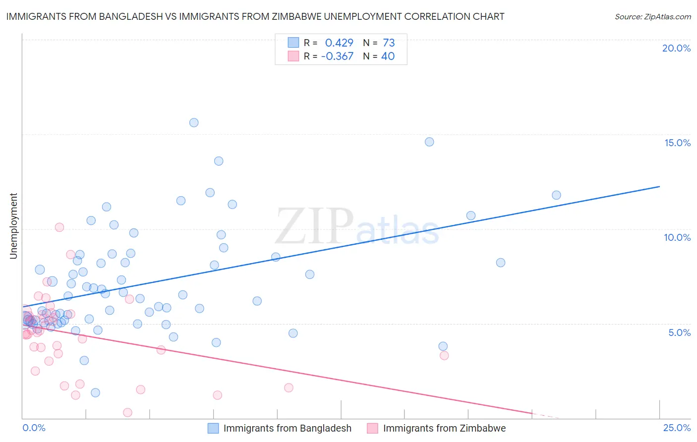 Immigrants from Bangladesh vs Immigrants from Zimbabwe Unemployment