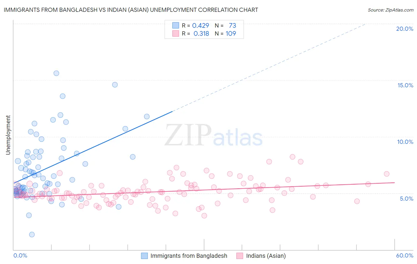 Immigrants from Bangladesh vs Indian (Asian) Unemployment