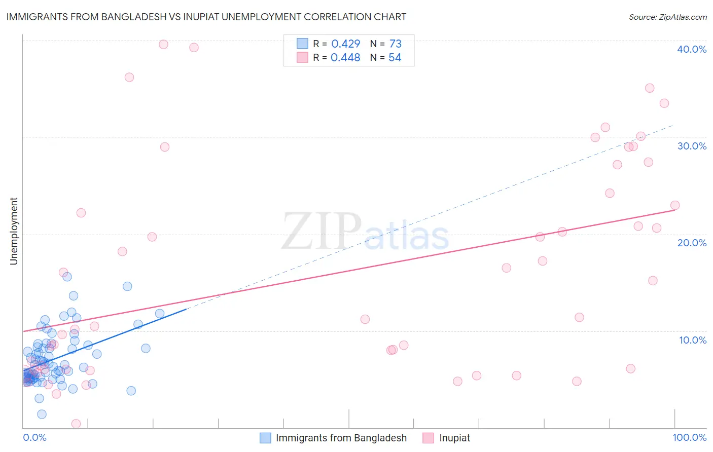 Immigrants from Bangladesh vs Inupiat Unemployment