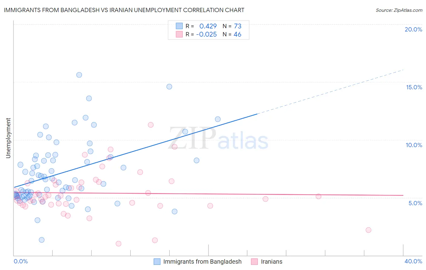 Immigrants from Bangladesh vs Iranian Unemployment