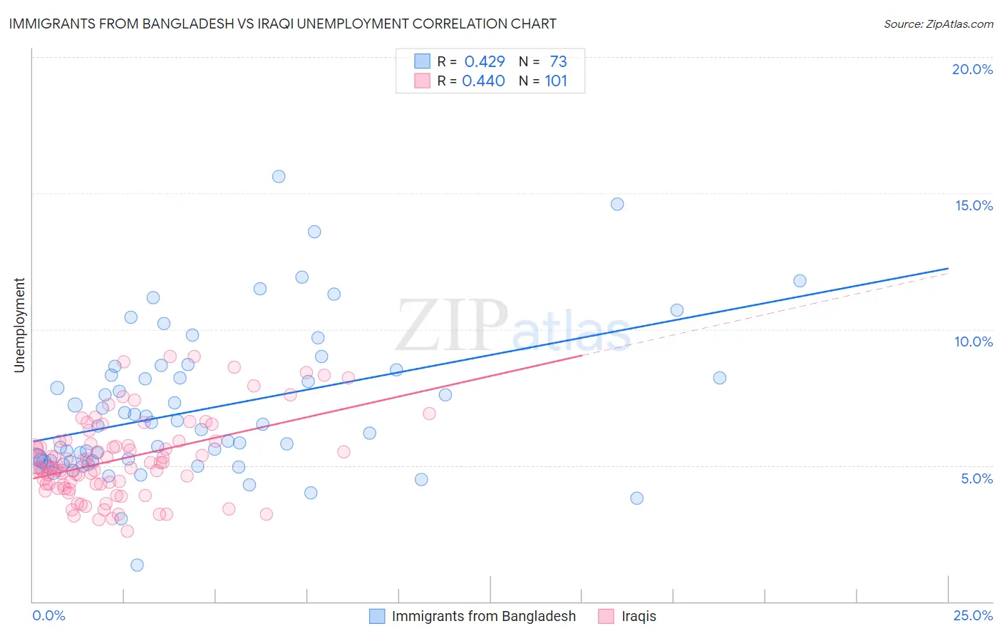 Immigrants from Bangladesh vs Iraqi Unemployment