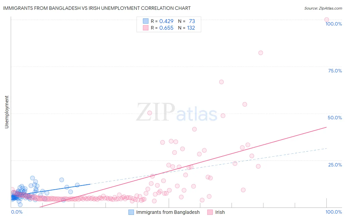 Immigrants from Bangladesh vs Irish Unemployment