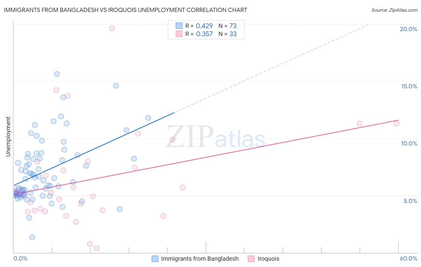 Immigrants from Bangladesh vs Iroquois Unemployment