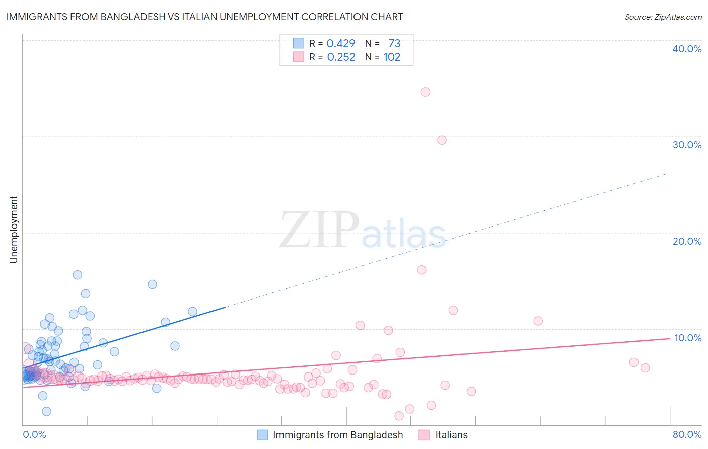 Immigrants from Bangladesh vs Italian Unemployment