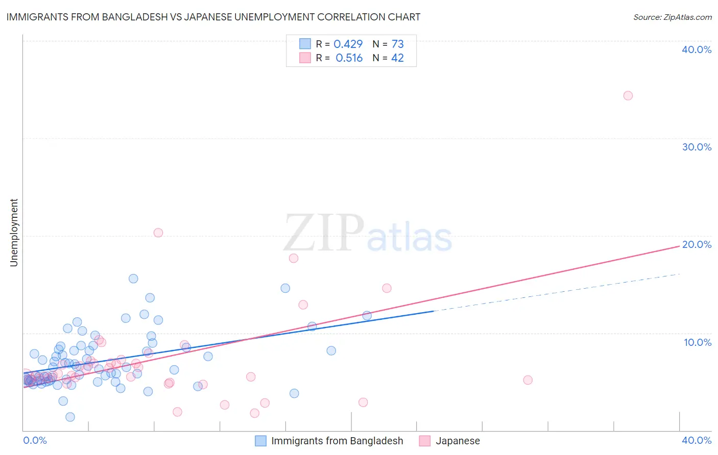 Immigrants from Bangladesh vs Japanese Unemployment