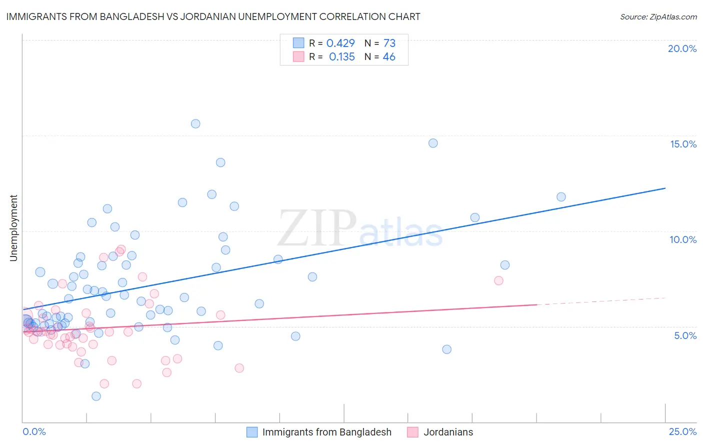 Immigrants from Bangladesh vs Jordanian Unemployment