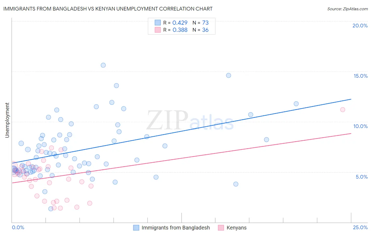 Immigrants from Bangladesh vs Kenyan Unemployment