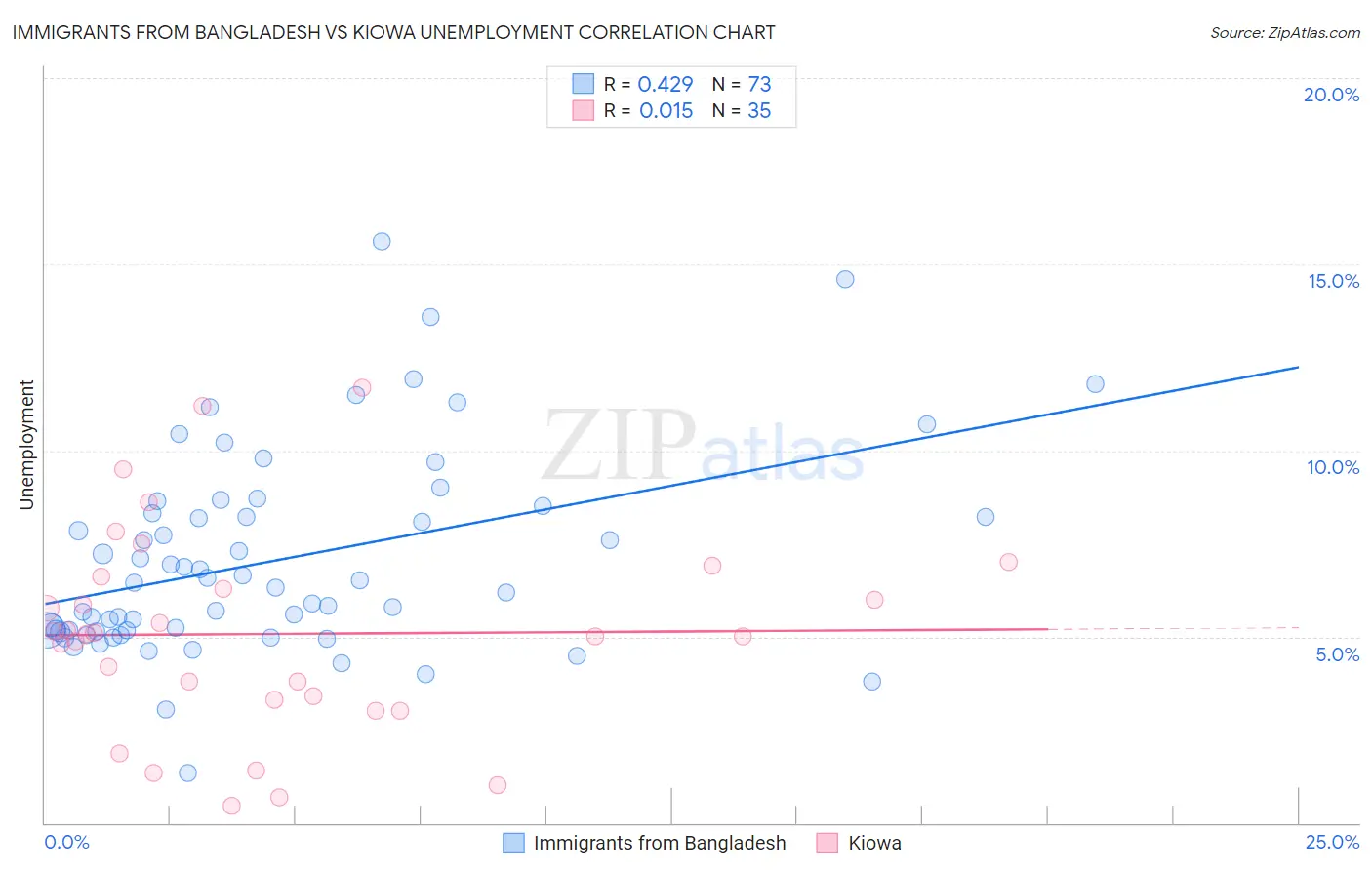 Immigrants from Bangladesh vs Kiowa Unemployment