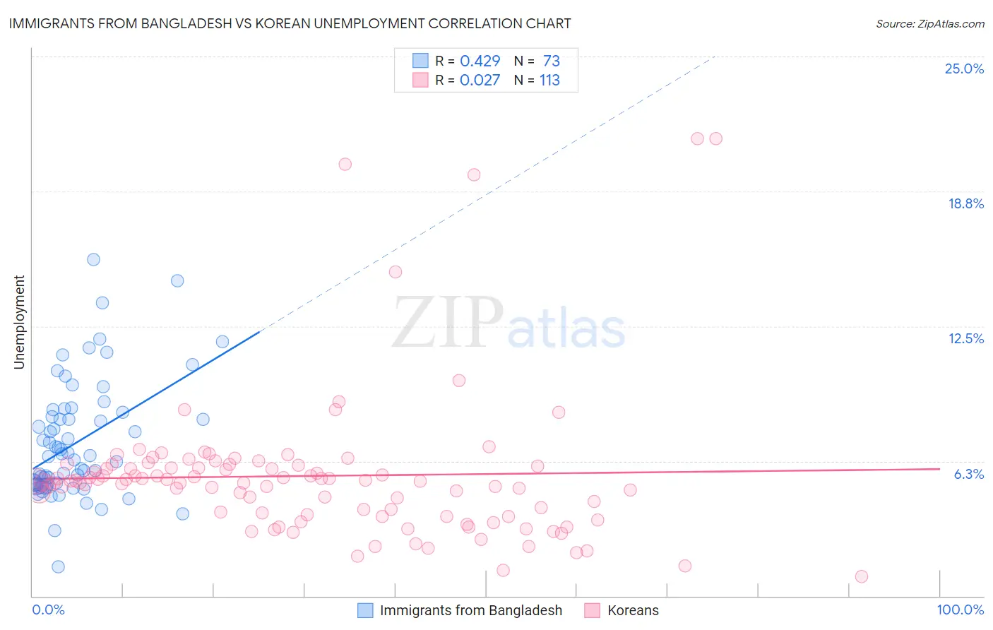 Immigrants from Bangladesh vs Korean Unemployment