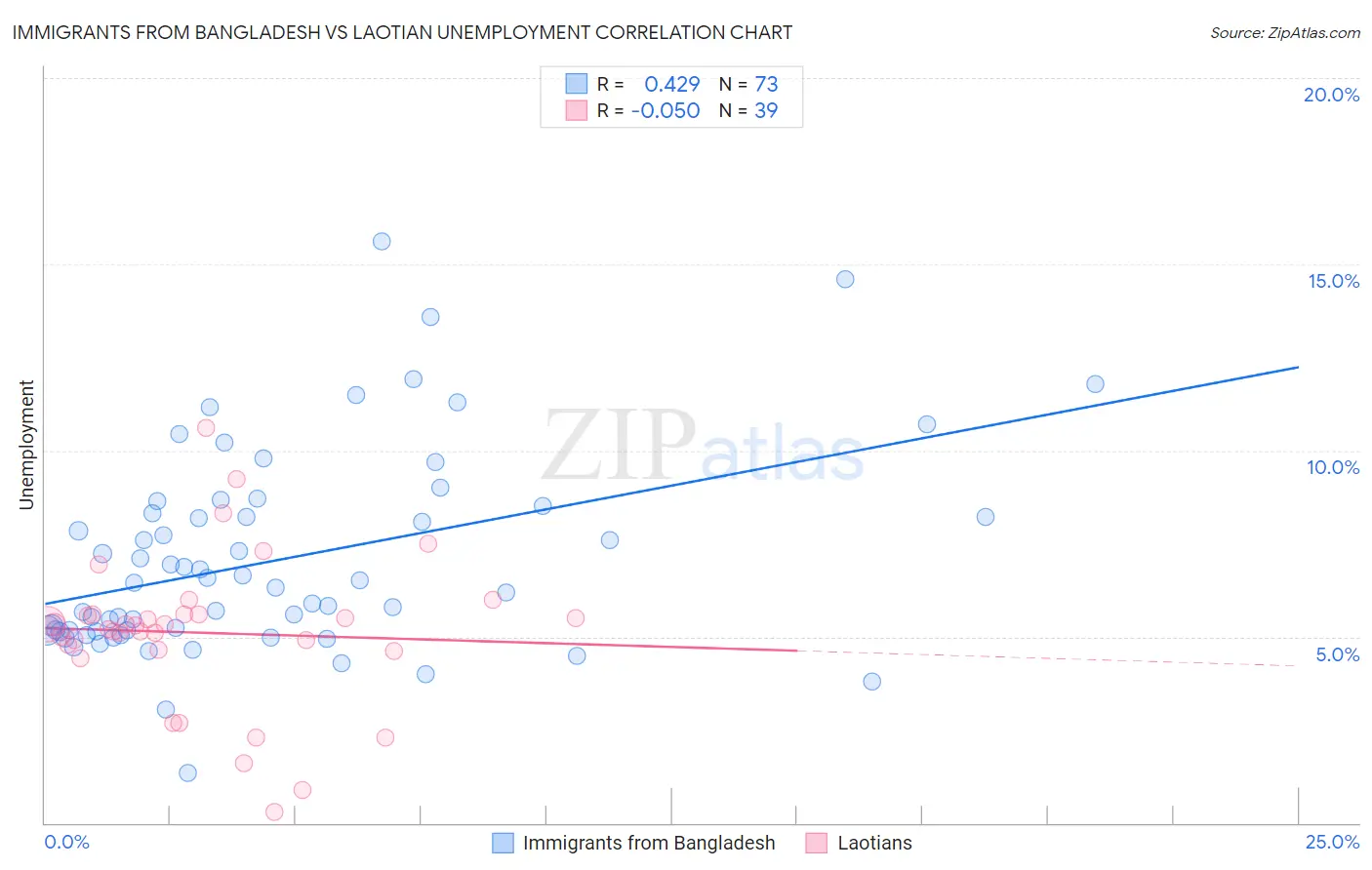 Immigrants from Bangladesh vs Laotian Unemployment