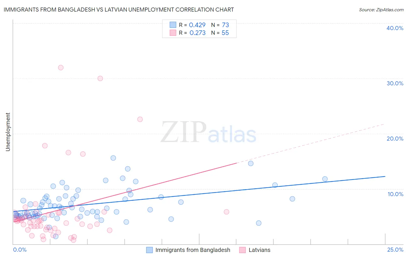 Immigrants from Bangladesh vs Latvian Unemployment